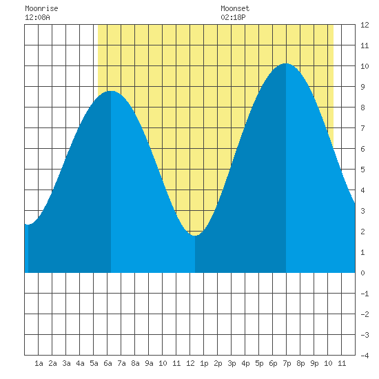 Smith Island tide chart for Friday, July 30, 2021
