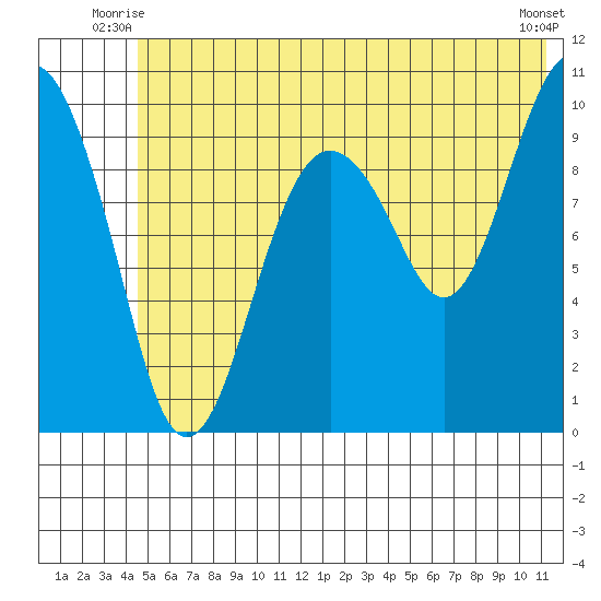 Smith Island tide chart for Wednesday, July 7, 2021