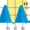 Smith Island tide chart for Thursday, August 12, 2021