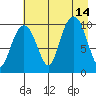 Smith Island tide chart for Saturday, August 14, 2021