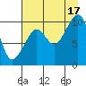 Smith Island tide chart for Tuesday, August 17, 2021