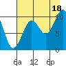 Smith Island tide chart for Wednesday, August 18, 2021