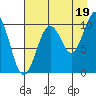 Smith Island tide chart for Thursday, August 19, 2021