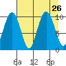 Smith Island tide chart for Thursday, August 26, 2021