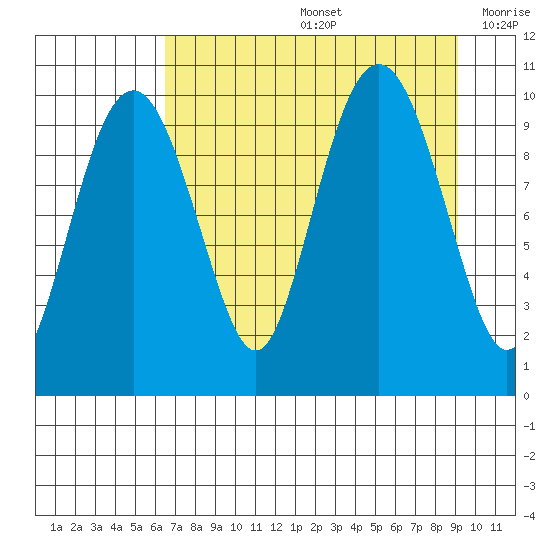 Smith Island tide chart for Friday, August 27, 2021