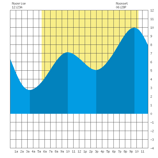 Smith Island tide chart for Monday, August 2, 2021