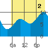 Smith Island tide chart for Monday, August 2, 2021