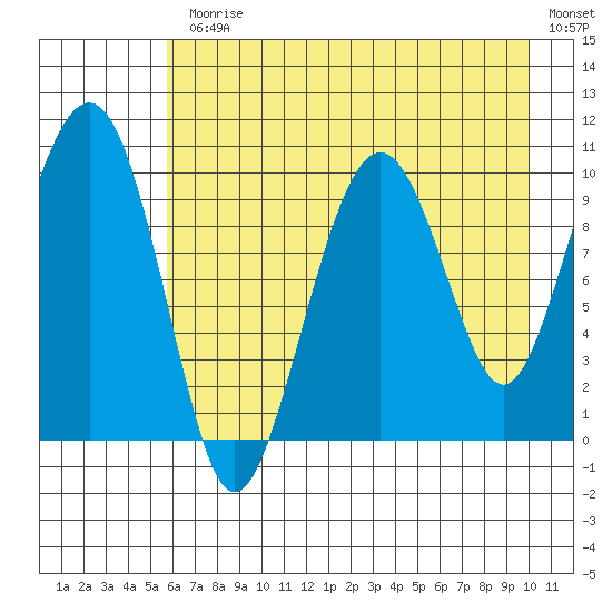 Smith Island tide chart for Monday, August 9, 2021