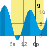 Smith Island tide chart for Monday, August 9, 2021