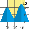 Smith Island tide chart for Sunday, September 12, 2021