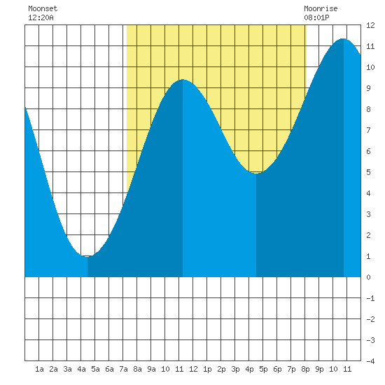 Smith Island tide chart for Thursday, September 16, 2021