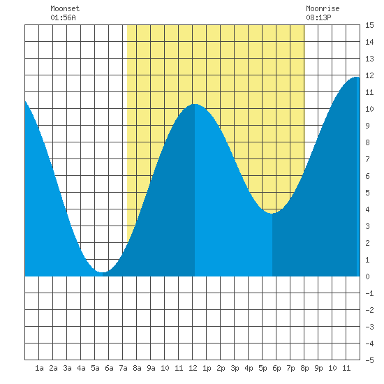 Smith Island tide chart for Friday, September 17, 2021