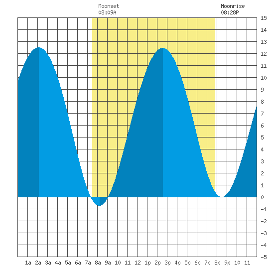 Smith Island tide chart for Tuesday, September 21, 2021