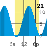 Smith Island tide chart for Tuesday, September 21, 2021