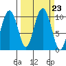 Smith Island tide chart for Thursday, September 23, 2021