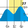 Smith Island tide chart for Monday, September 27, 2021