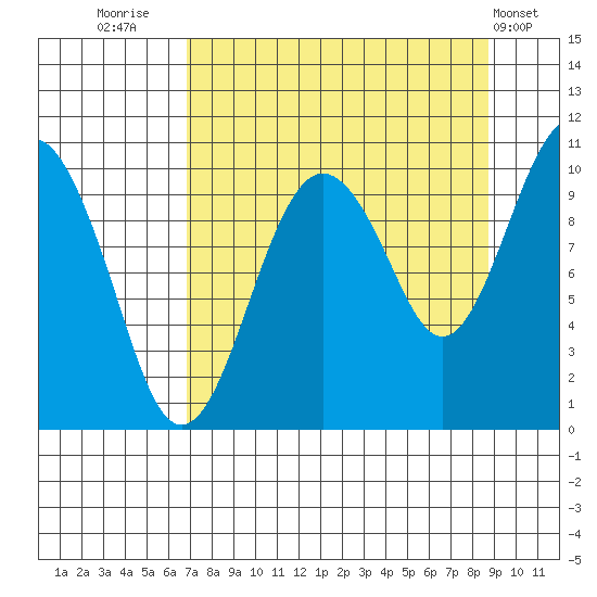 Smith Island tide chart for Saturday, September 4, 2021