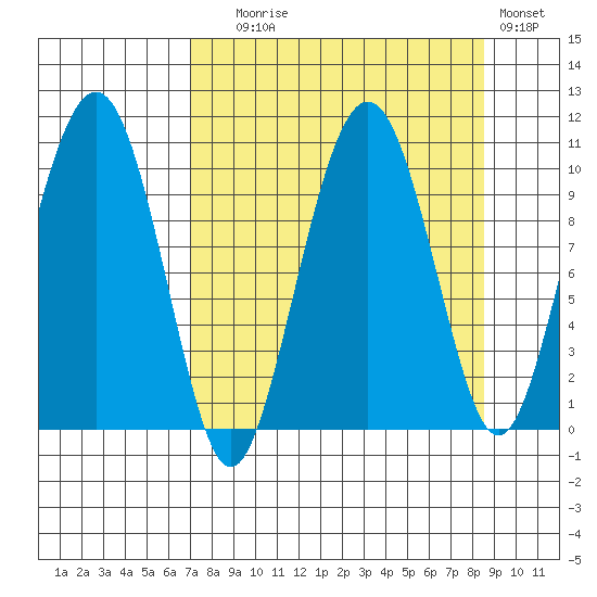 Smith Island tide chart for Wednesday, September 8, 2021