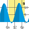 Smith Island tide chart for Thursday, September 9, 2021