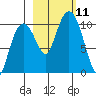 Smith Island tide chart for Monday, October 11, 2021