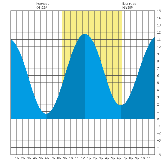 Smith Island tide chart for Sunday, October 17, 2021