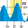 Smith Island tide chart for Friday, October 22, 2021