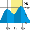 Smith Island tide chart for Tuesday, October 26, 2021