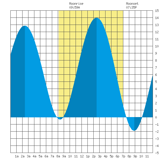 Smith Island tide chart for Thursday, October 7, 2021