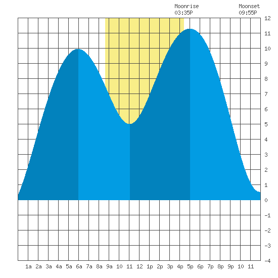 Smith Island tide chart for Wednesday, November 10, 2021