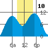 Smith Island tide chart for Wednesday, November 10, 2021