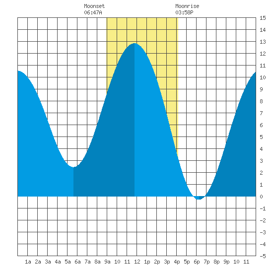 Smith Island tide chart for Wednesday, November 17, 2021
