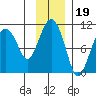 Smith Island tide chart for Friday, November 19, 2021