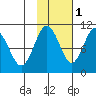 Smith Island tide chart for Monday, November 1, 2021