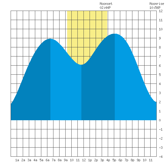 Smith Island tide chart for Friday, November 26, 2021