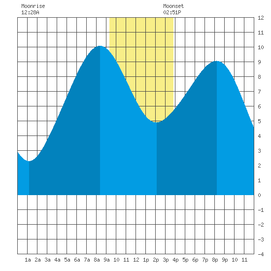 Smith Island tide chart for Sunday, November 28, 2021