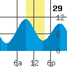 Smith Island tide chart for Monday, November 29, 2021