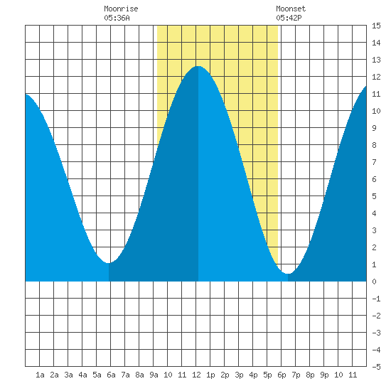 Smith Island tide chart for Tuesday, November 2, 2021