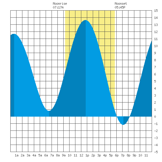 Smith Island tide chart for Wednesday, November 3, 2021