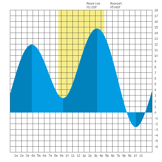 Smith Island tide chart for Sunday, November 7, 2021