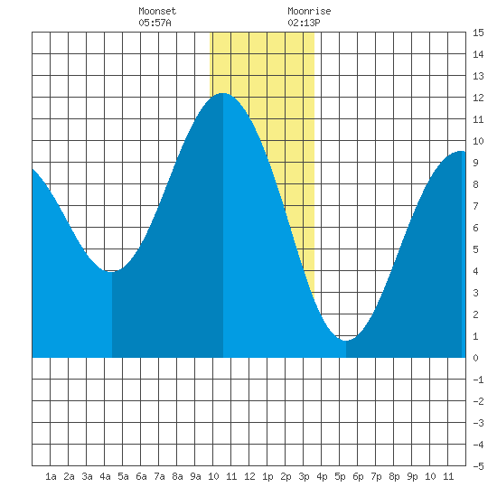 Smith Island tide chart for Wednesday, December 15, 2021