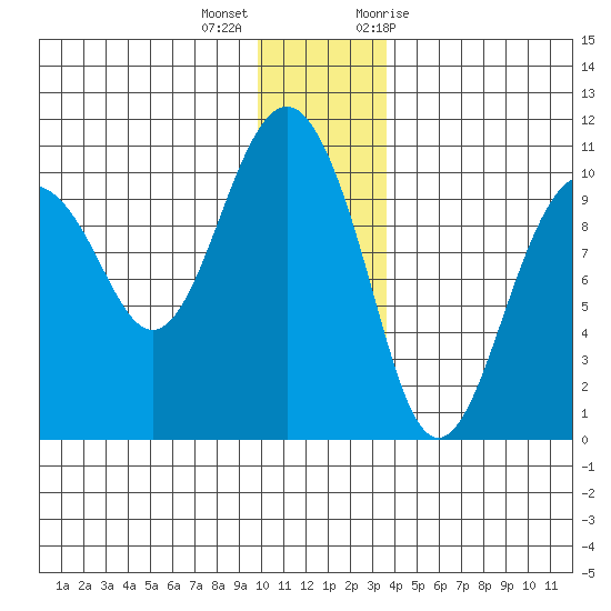 Smith Island tide chart for Thursday, December 16, 2021