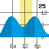 Smith Island tide chart for Saturday, December 25, 2021