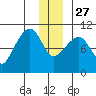 Smith Island tide chart for Monday, December 27, 2021