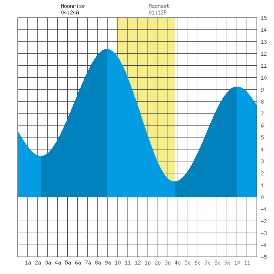 Smith Island tide chart for Wednesday, December 29, 2021