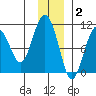 Smith Island tide chart for Thursday, December 2, 2021