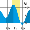 Smith Island tide chart for Friday, December 31, 2021