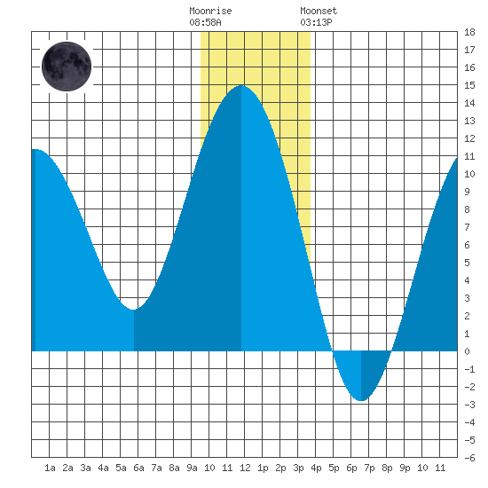 Smith Island tide chart for Friday, December 3, 2021