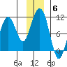 Smith Island tide chart for Monday, December 6, 2021