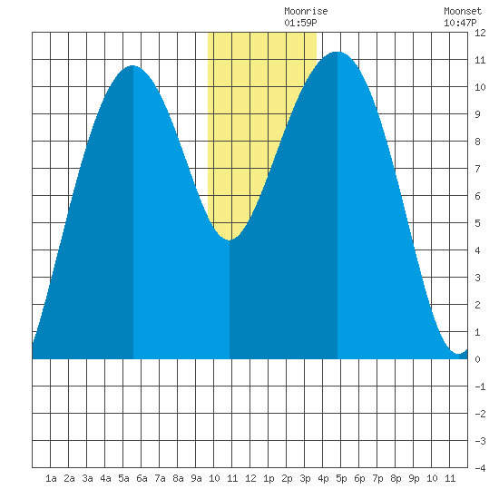 Smith Island tide chart for Thursday, December 9, 2021