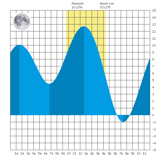 Smith Island tide chart for Monday, January 17, 2022